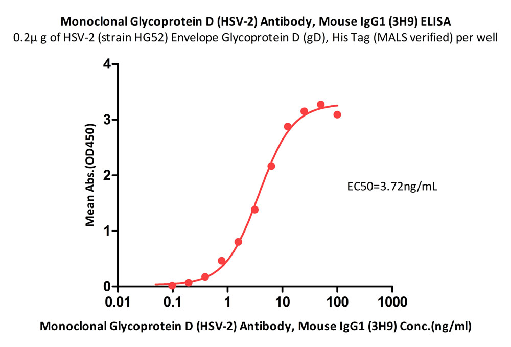 Glycoprotein D (HSV-2) ELISA