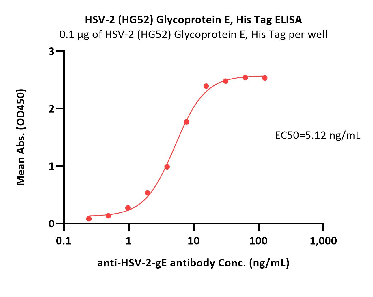 Glycoprotein E (HSV-2) ELISA