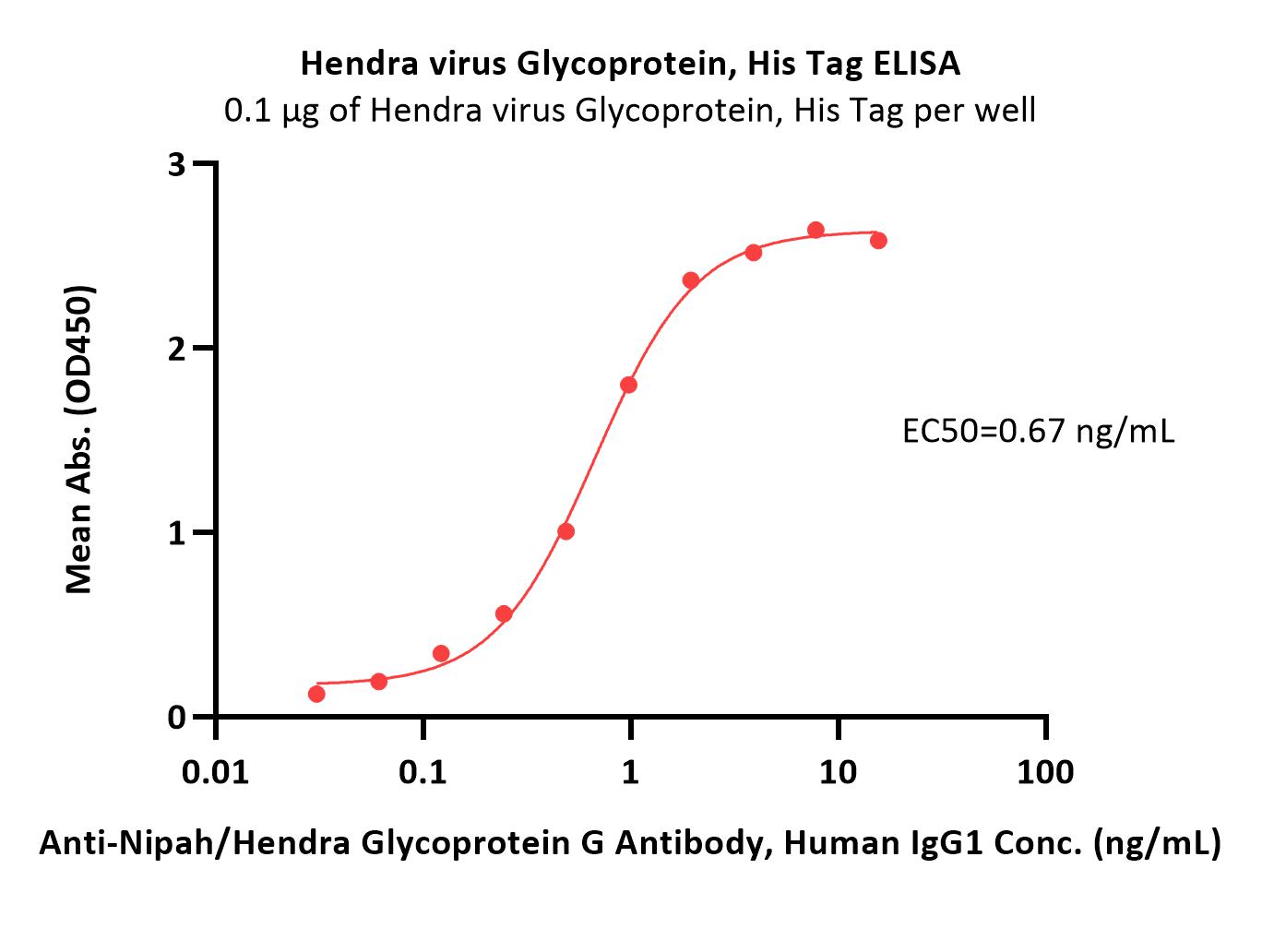 Glycoprotein (NiV, HeV) ELISA