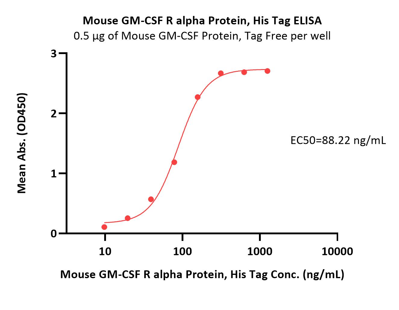 GM-CSF R alpha ELISA