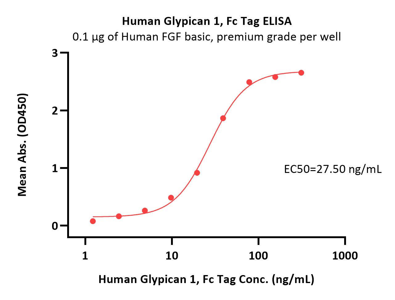 Glypican 1 ELISA