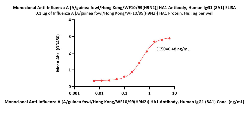 Hemagglutinin 1 (HA1) ELISA
