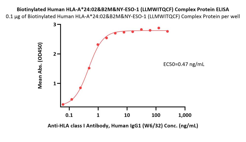 HLA-A*2402 & B2M & NY-ESO-1 (LLMWITQCF) ELISA