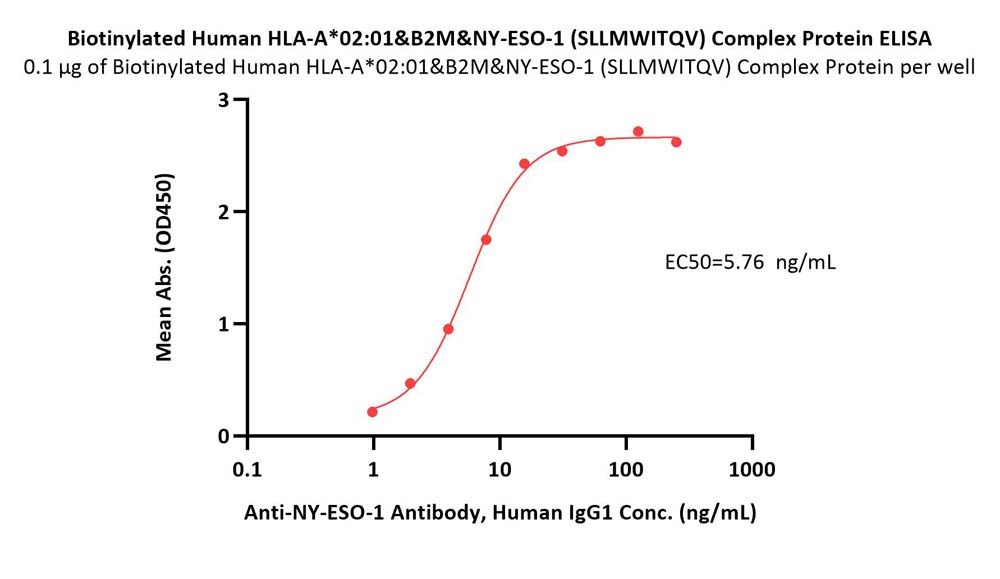 HLA-A*0201 & B2M & NY-ESO-1 (SLLMWITQV) ELISA