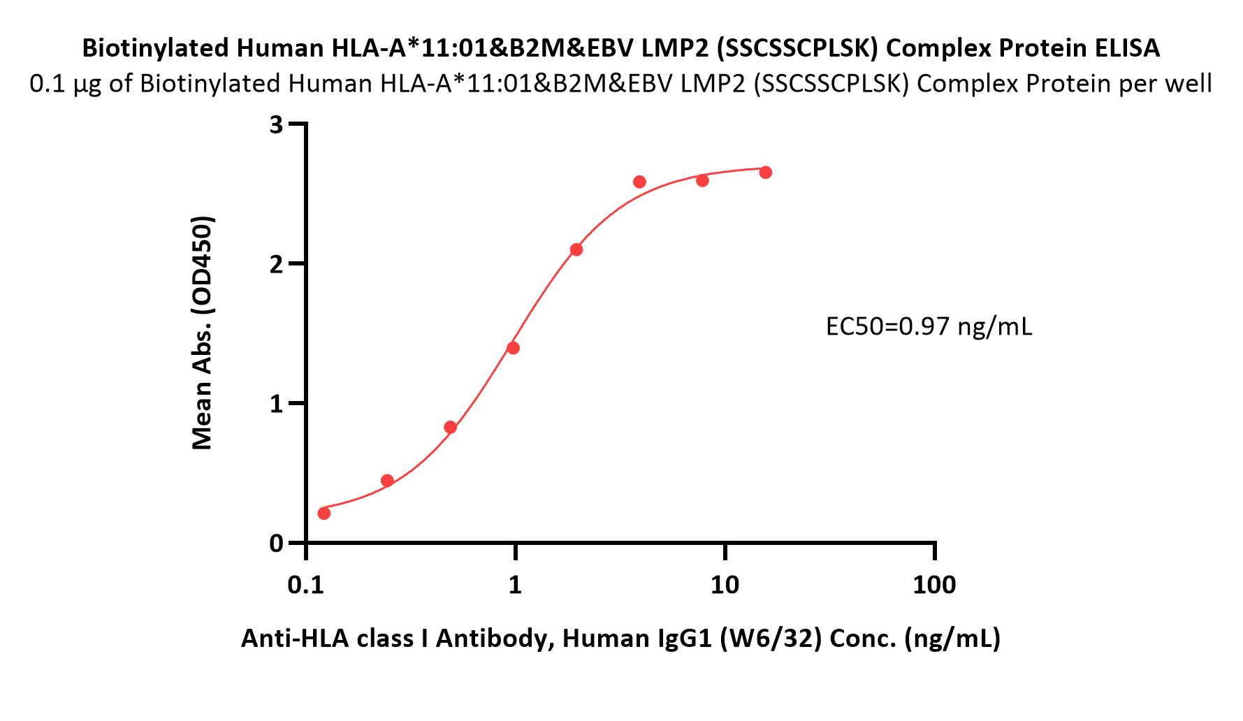 HLA-A*1101 & B2M & EBV LMP2 (SSCSSCPLSK) ELISA