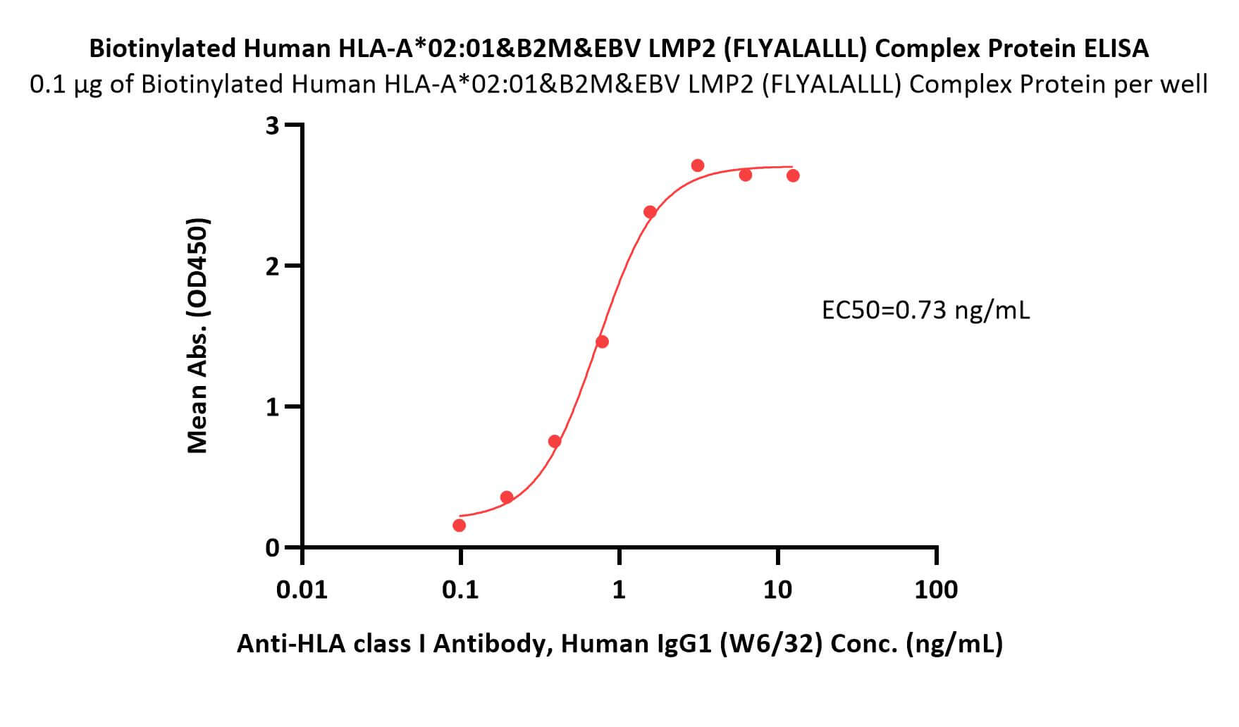 HLA-A*0201 & B2M & EBV LMP2 (FLYALALLL) ELISA