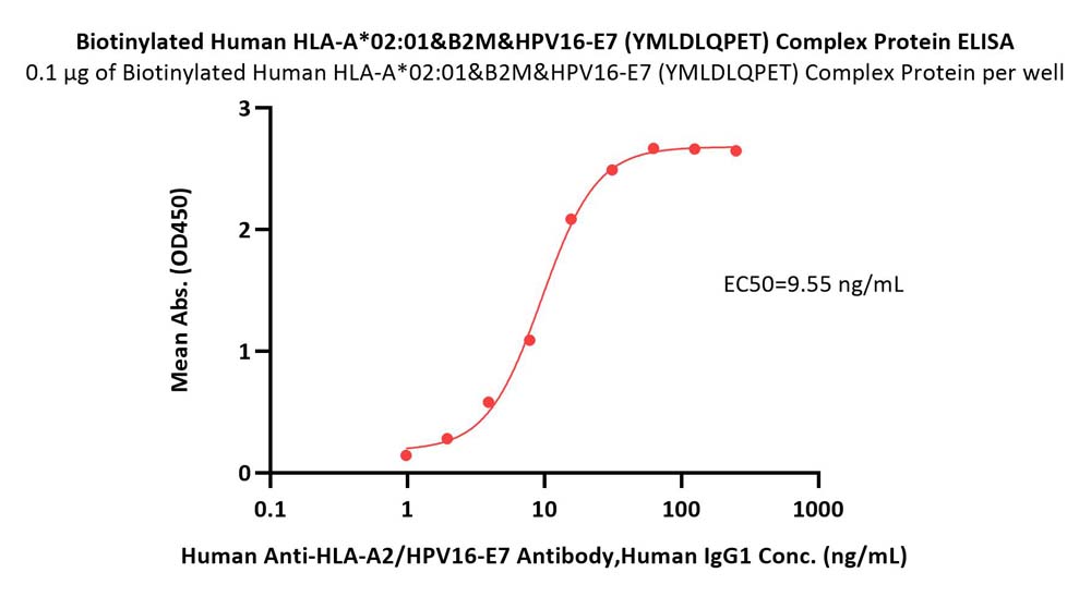 HLA-A*0201 & B2M & HPV16-E7 ELISA