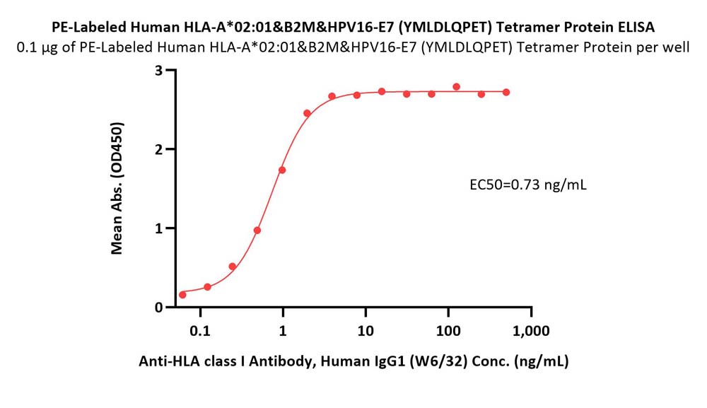 HLA-A*0201 | B2M | HPV16-E7 ELISA