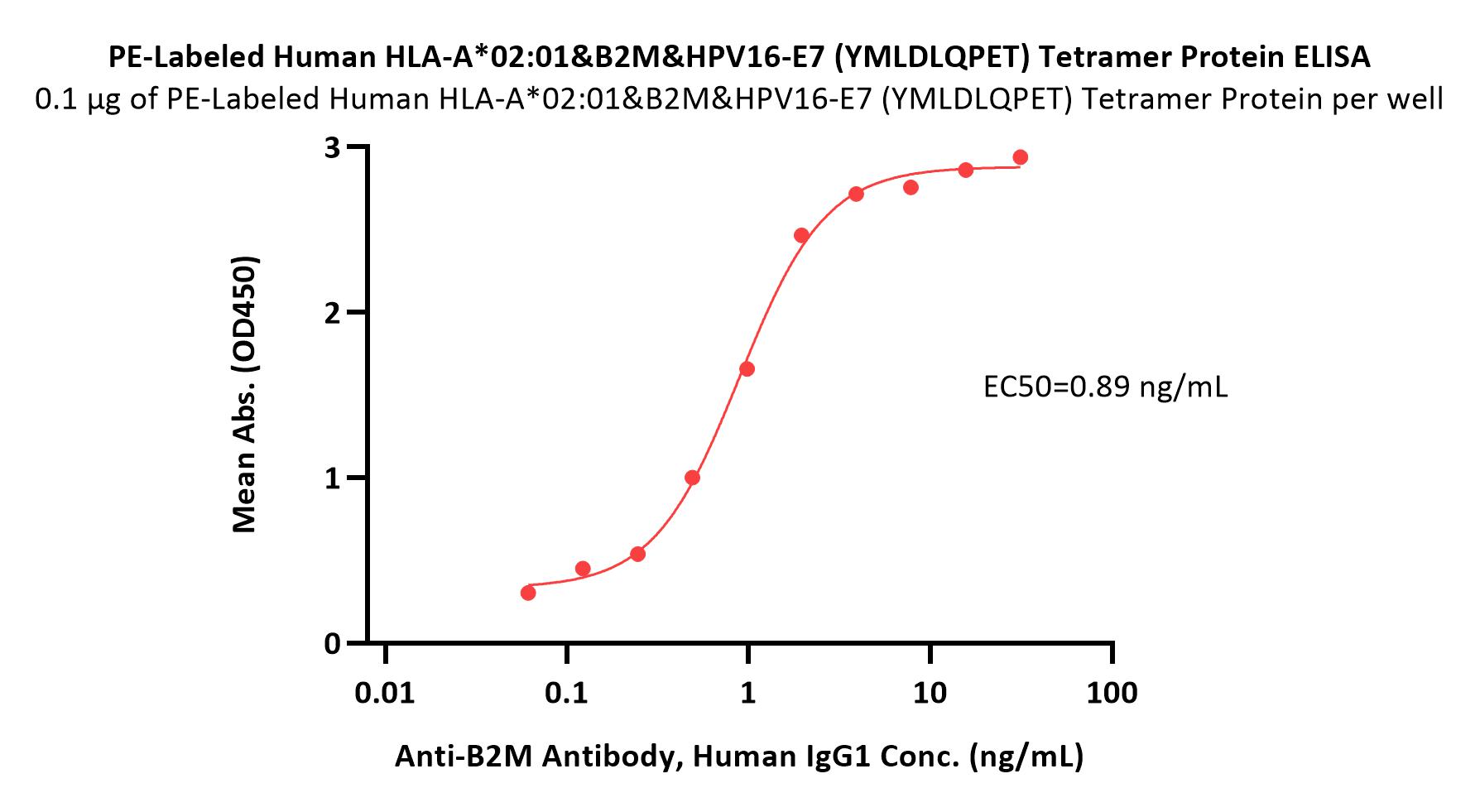 HLA-A*0201 | B2M | HPV16-E7 ELISA