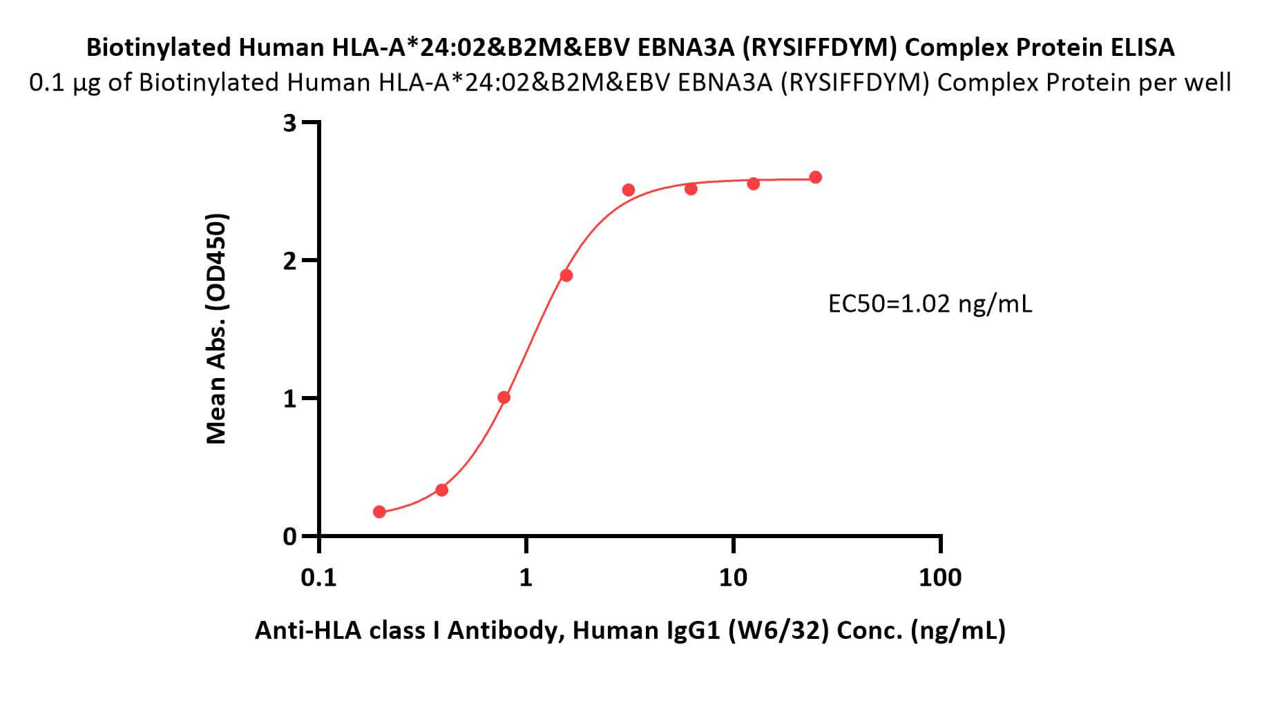HLA-A*2402 & B2M & EBV EBNA3A (RYSIFFDYM) ELISA
