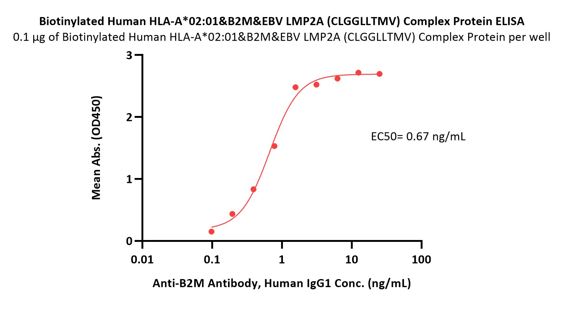HLA-A*0201 & B2M & EBV LMP2A (CLGGLLTMV) ELISA