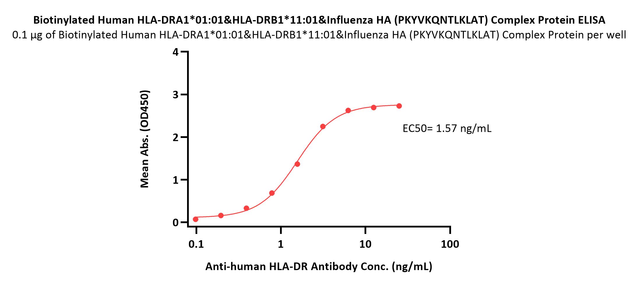 HLA-DRA1*0101 & HLA-DRB1*1101 & Influenza HA (PKYVKQNTLKLAT) ELISA