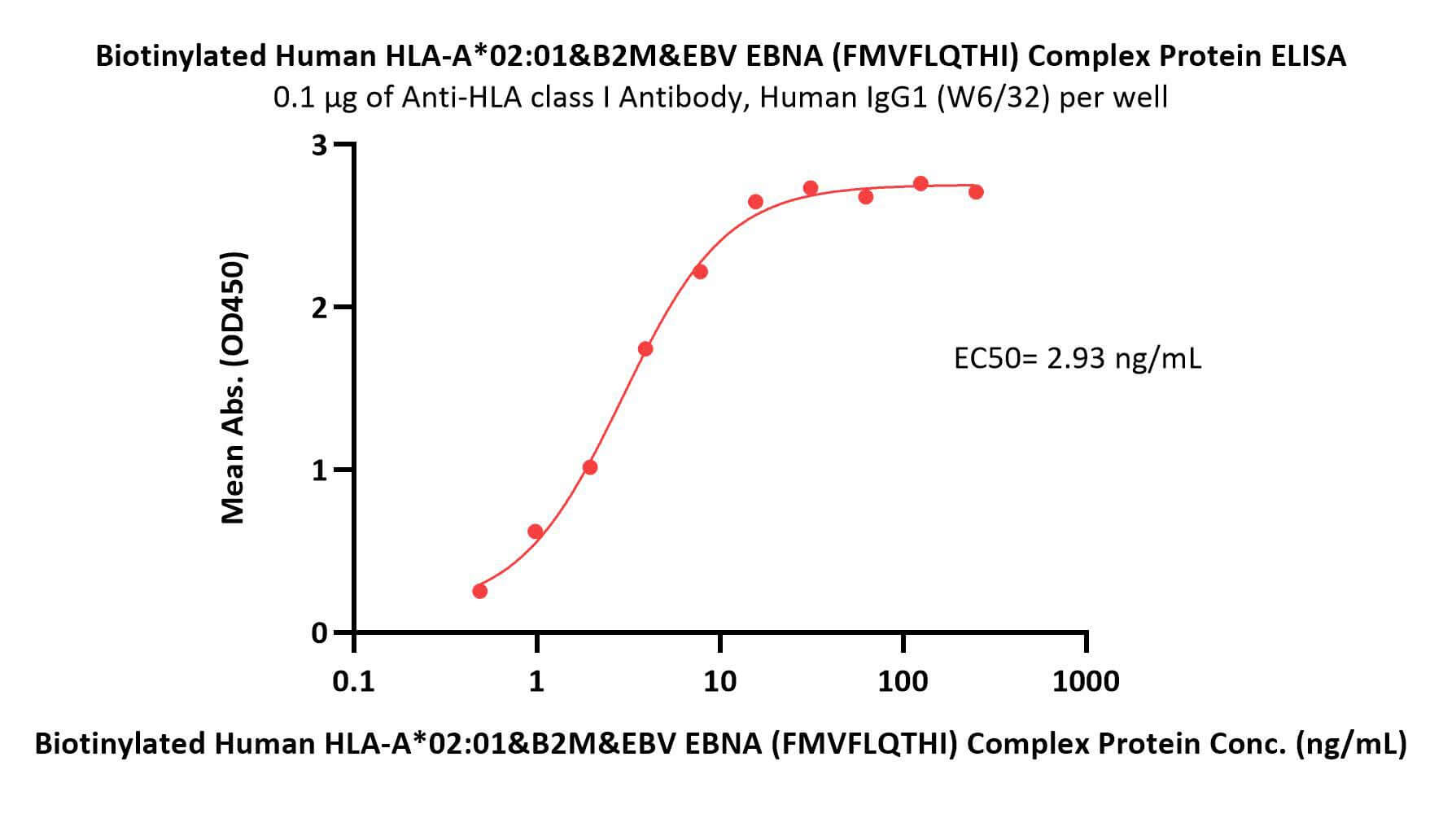 HLA-A*0201 & B2M & EBV EBNA (FMVFLQTHI) ELISA
