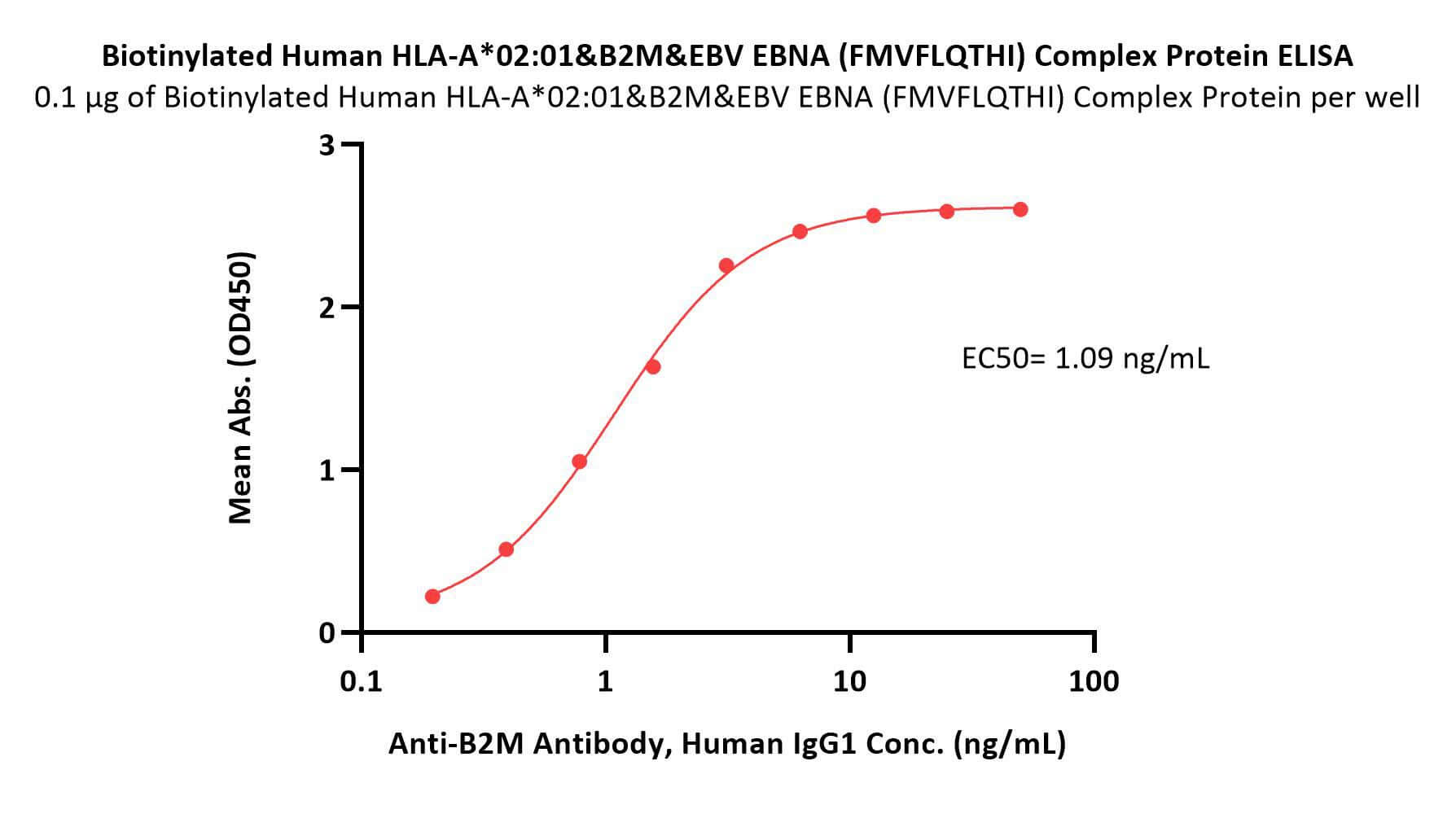 HLA-A*0201 & B2M & EBV EBNA (FMVFLQTHI) ELISA