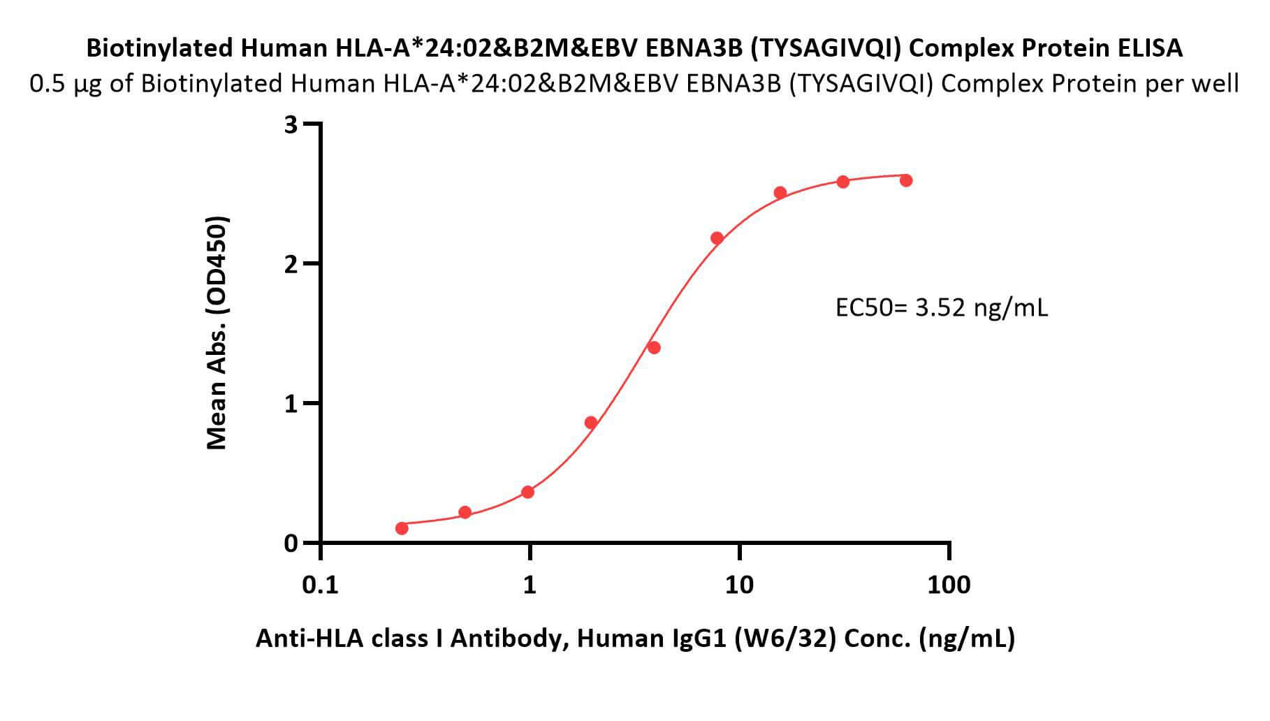 HLA-A*2402 & B2M & EBV EBNA3B (TYSAGIVQI) ELISA