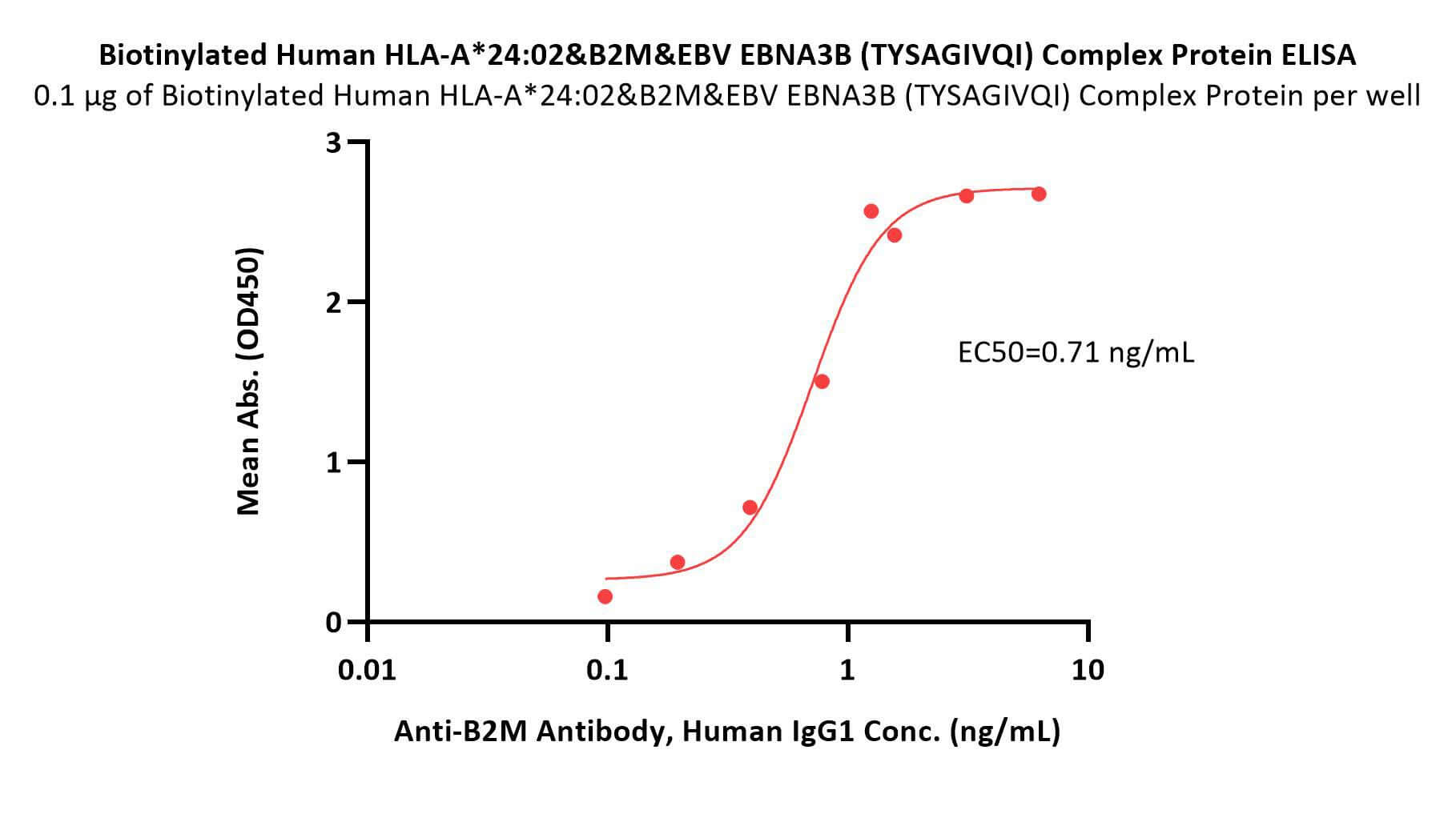 HLA-A*2402 & B2M & EBV EBNA3B (TYSAGIVQI) ELISA