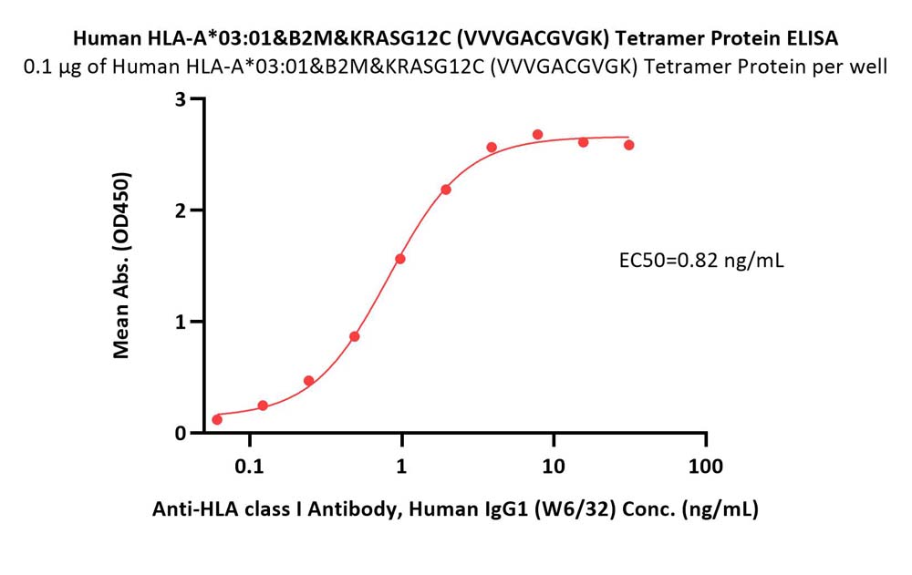 HLA-A*0301 & B2M & KRASG12C (VVVGACGVGK) ELISA