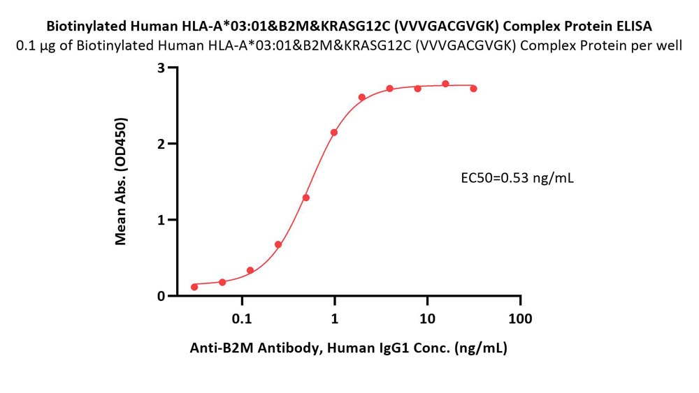 HLA-A*0301 & B2M & KRASG12C (VVVGACGVGK) ELISA