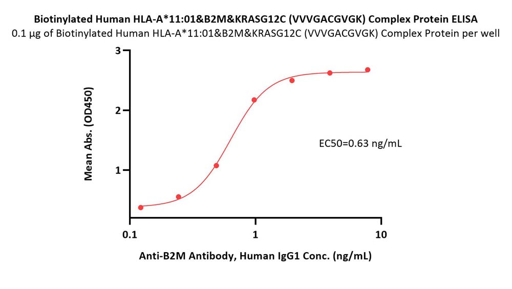 HLA-A*1101 & B2M & KRASG12C (VVVGACGVGK) ELISA