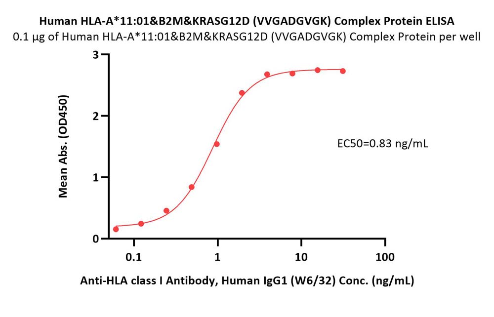 HLA-A*1101 | B2M | KRASG12D (VVGADGVGK) ELISA