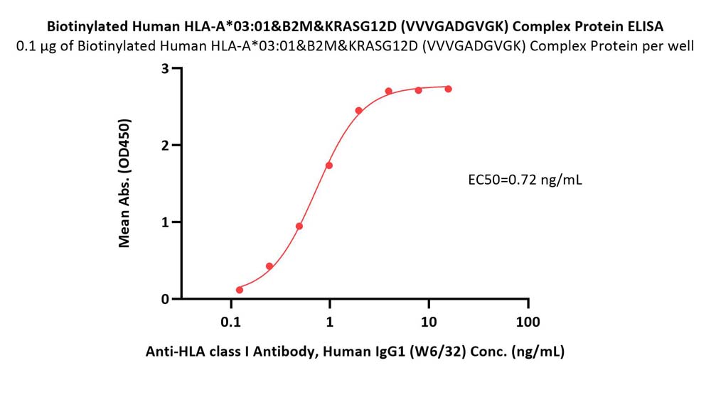 HLA-A*0301 & B2M & KRASG12D (VVVGADGVGK) ELISA