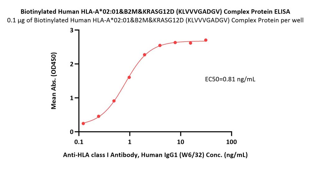 HLA-A*0201 & B2M & KRASG12D (KLVVVGADGV) ELISA