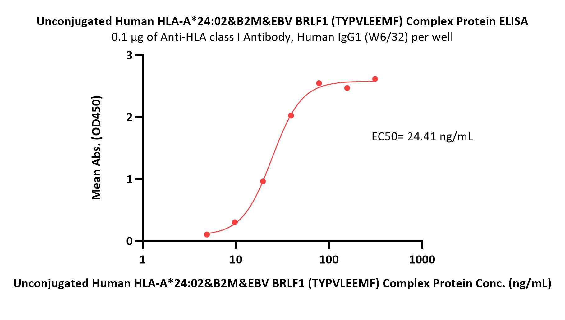 HLA-A*2402 & B2M & EBV BRLF1 (TYPVLEEMF) ELISA