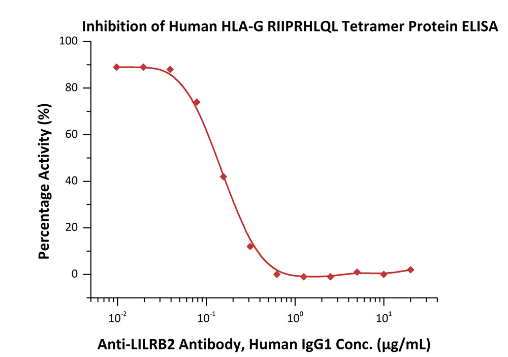 HLA-G & B2M & Peptide (RIIPRHLQL) ELISA