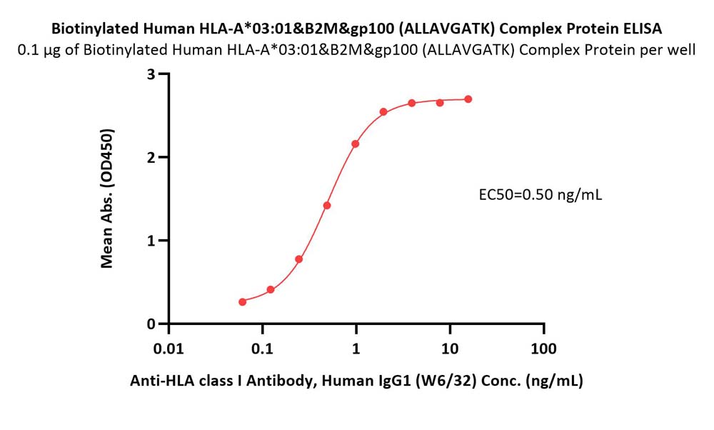 HLA-A*0301 & B2M & gp100 (ALLAVGATK) ELISA