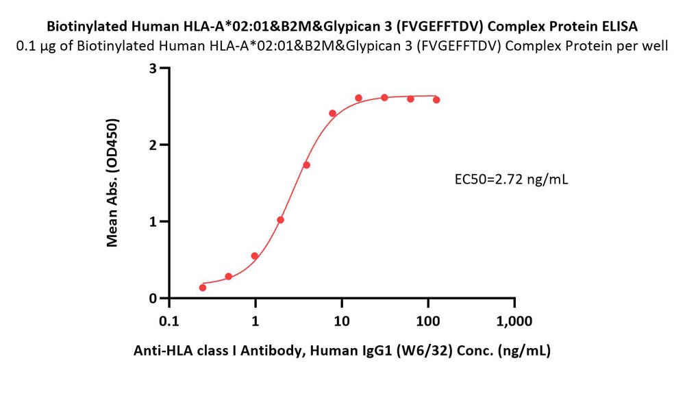 HLA-A*02:01 & B2M & Glypican 3 ELISA