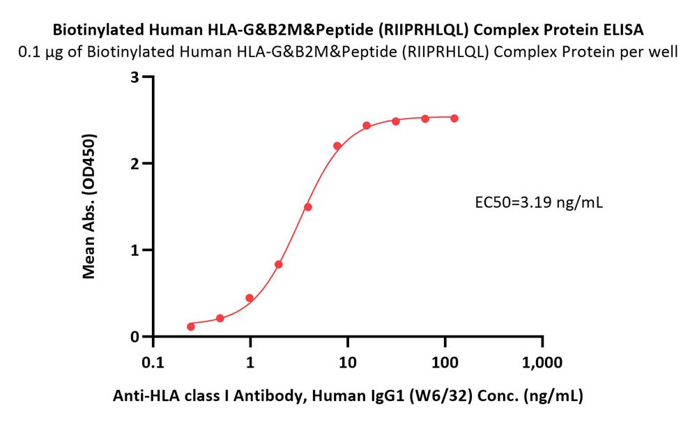 HLA-G & B2M & Peptide (RIIPRHLQL) ELISA