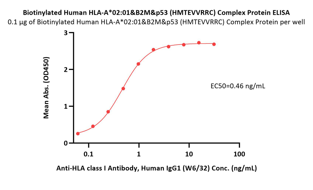 HLA-A*0201 & B2M & p53 (HMTEVVRRC) ELISA