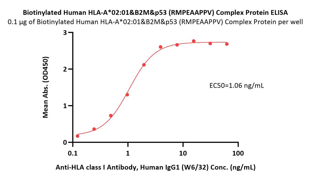 HLA-A*0201 | B2M | p53 (RMPEAAPPV) ELISA
