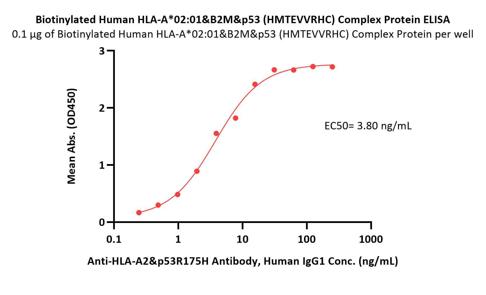HLA-A*0201 & B2M & p53 (HMTEVVRHC) ELISA