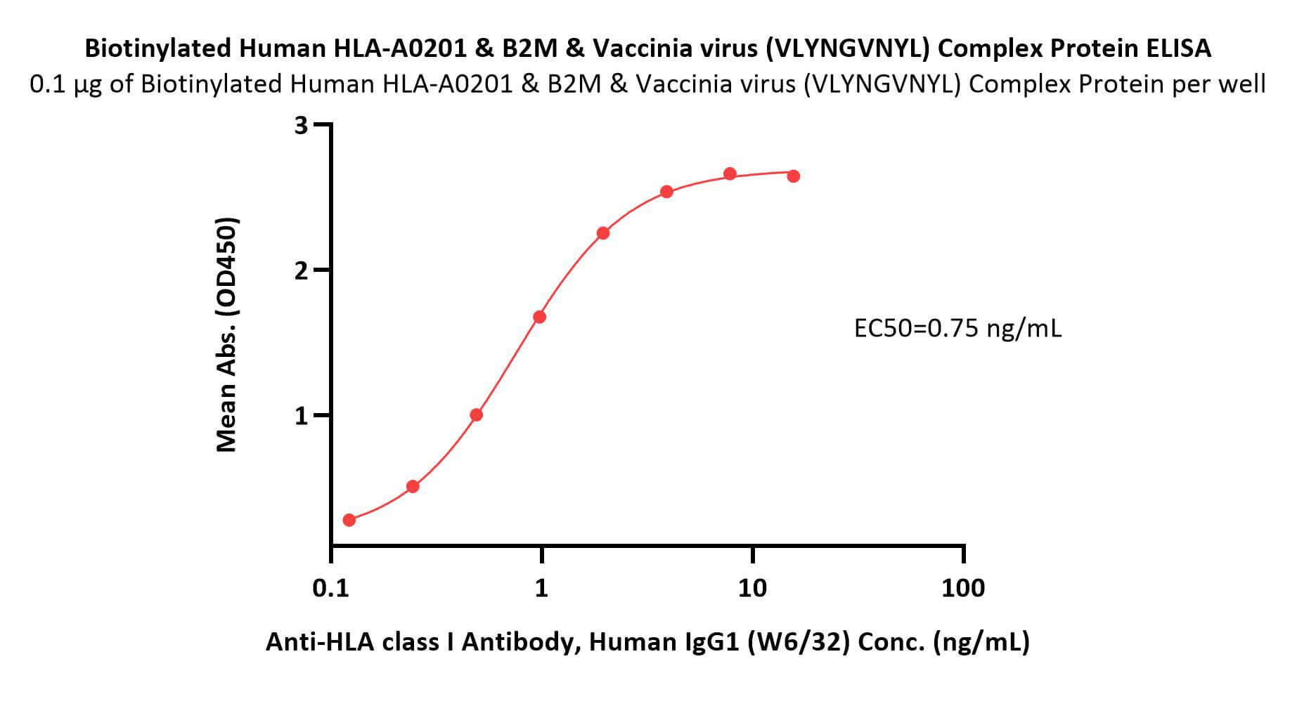HLA-A*0201 & B2M & Vaccinia virus (VLYNGVNYL) ELISA