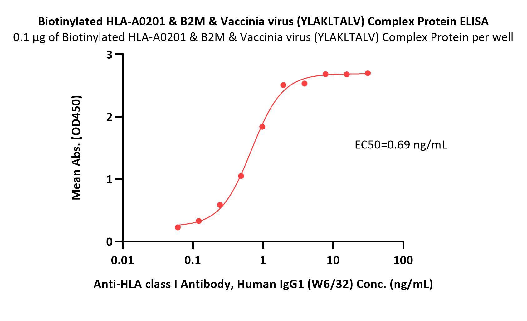 HLA-A*0201 & B2M & Vaccinia virus (YLAKLTALV) ELISA