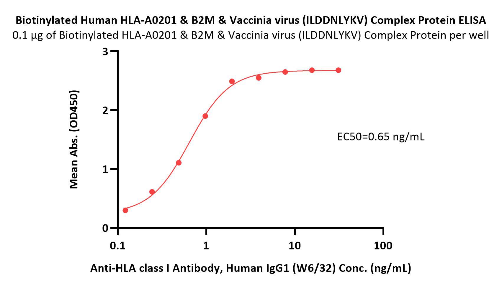 HLA-A*0201 & B2M & Vaccinia virus (ILDDNLYKV) ELISA