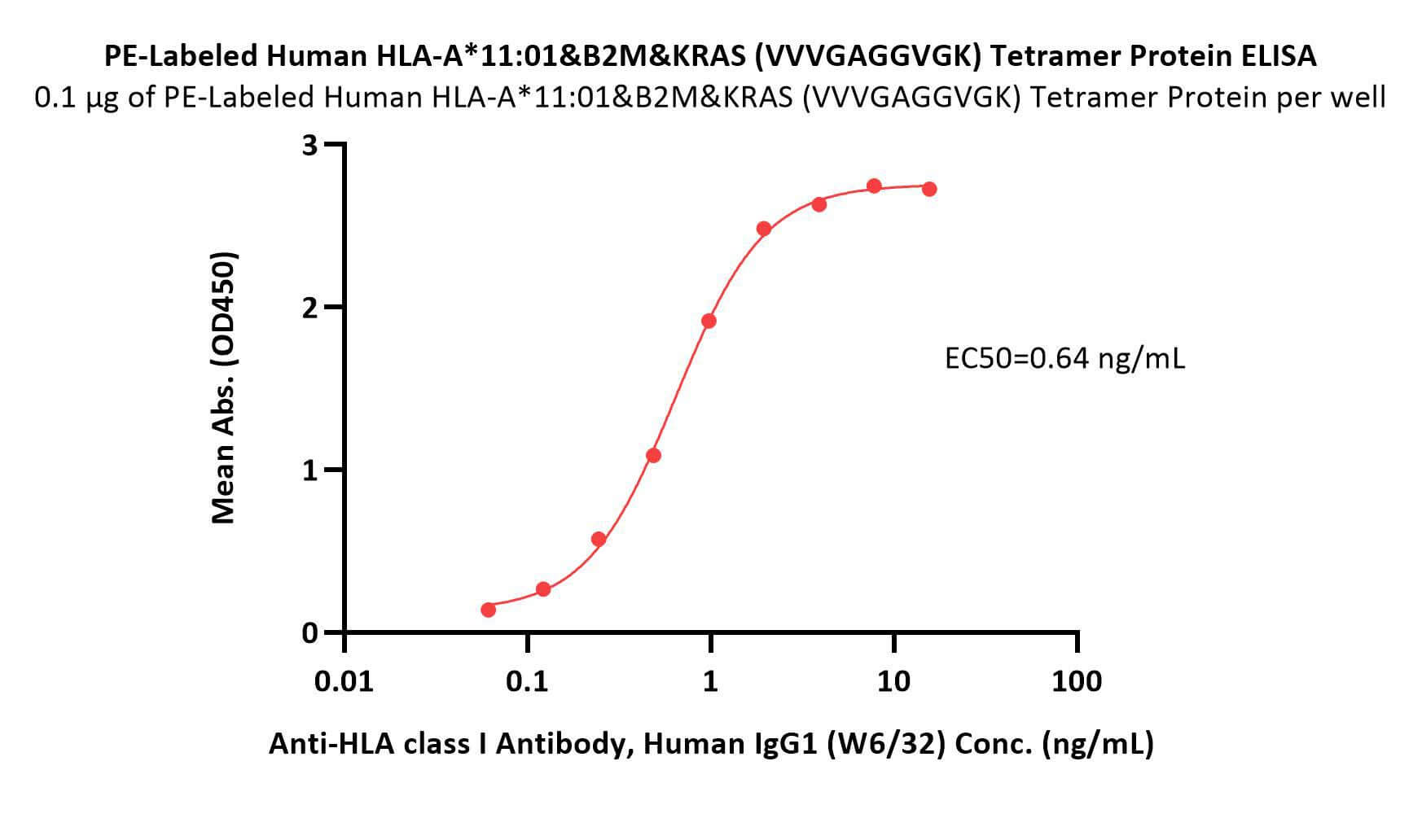 HLA-A*1101 & B2M & KRAS (VVVGAGGVGK) ELISA