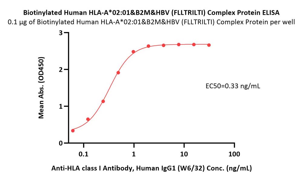 HLA-A*0201 | B2M | HBV ELISA