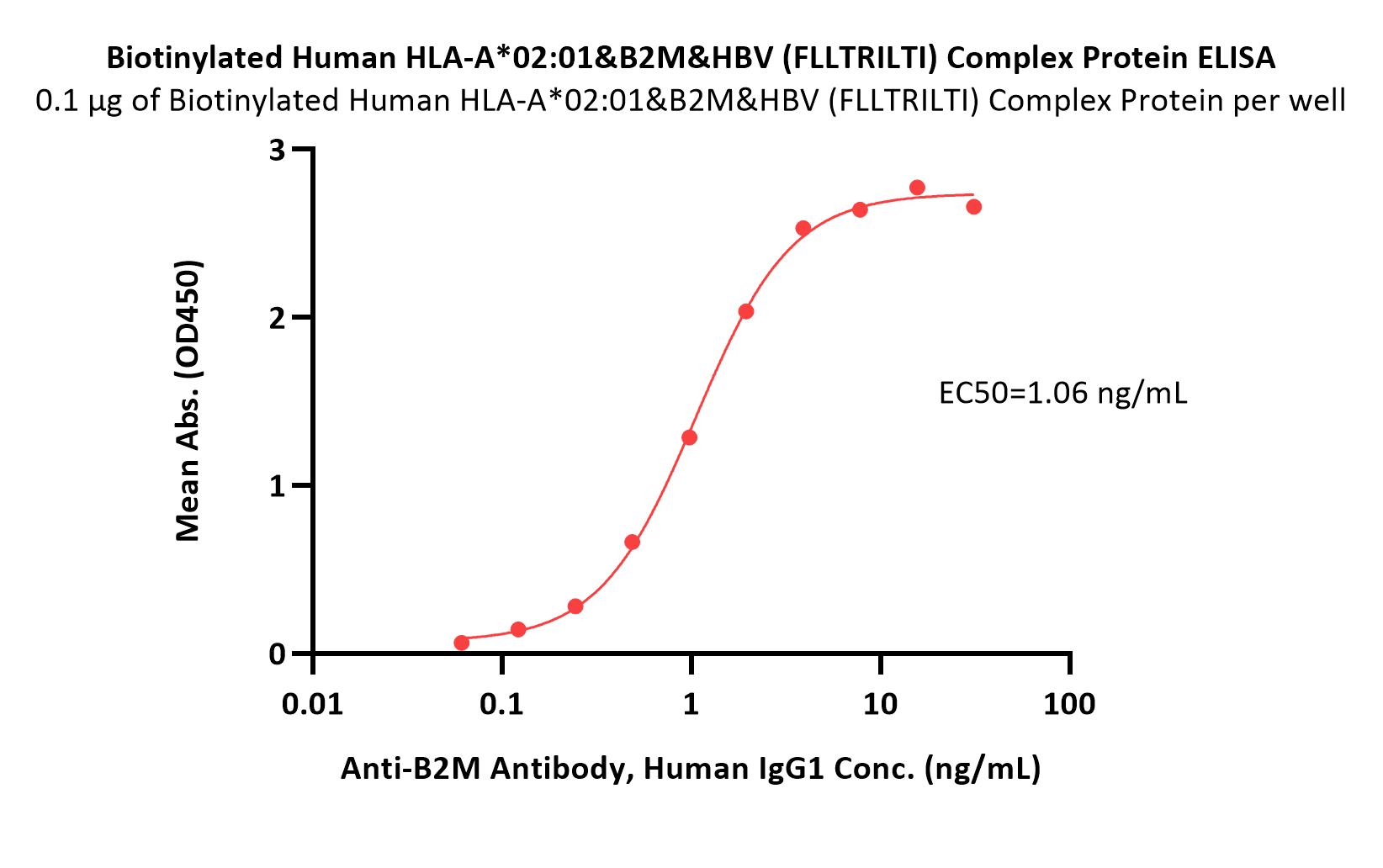 HLA-A*0201 | B2M | HBV ELISA