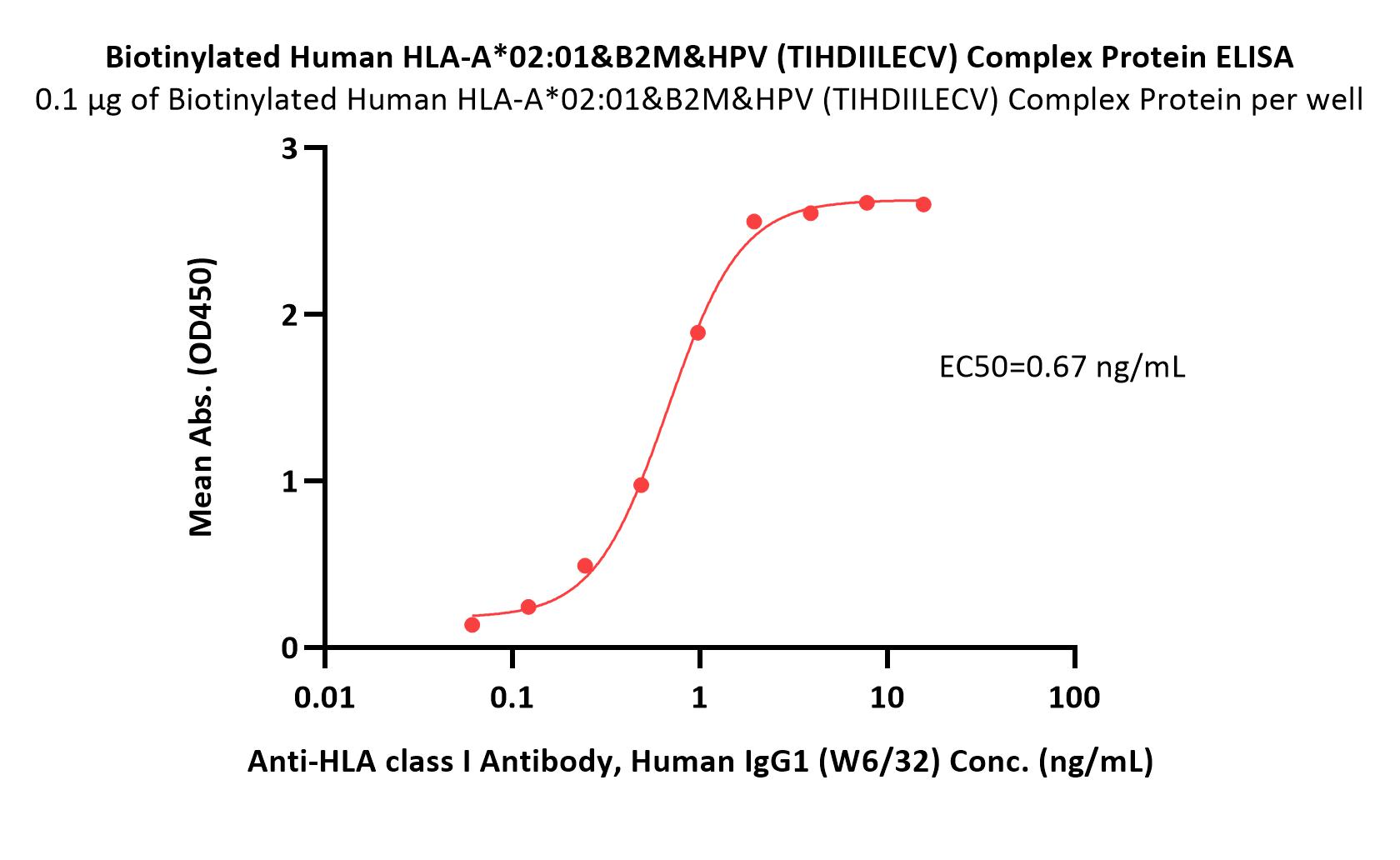 HLA-A*0201 & B2M & HPV (TIHDIILECV) ELISA