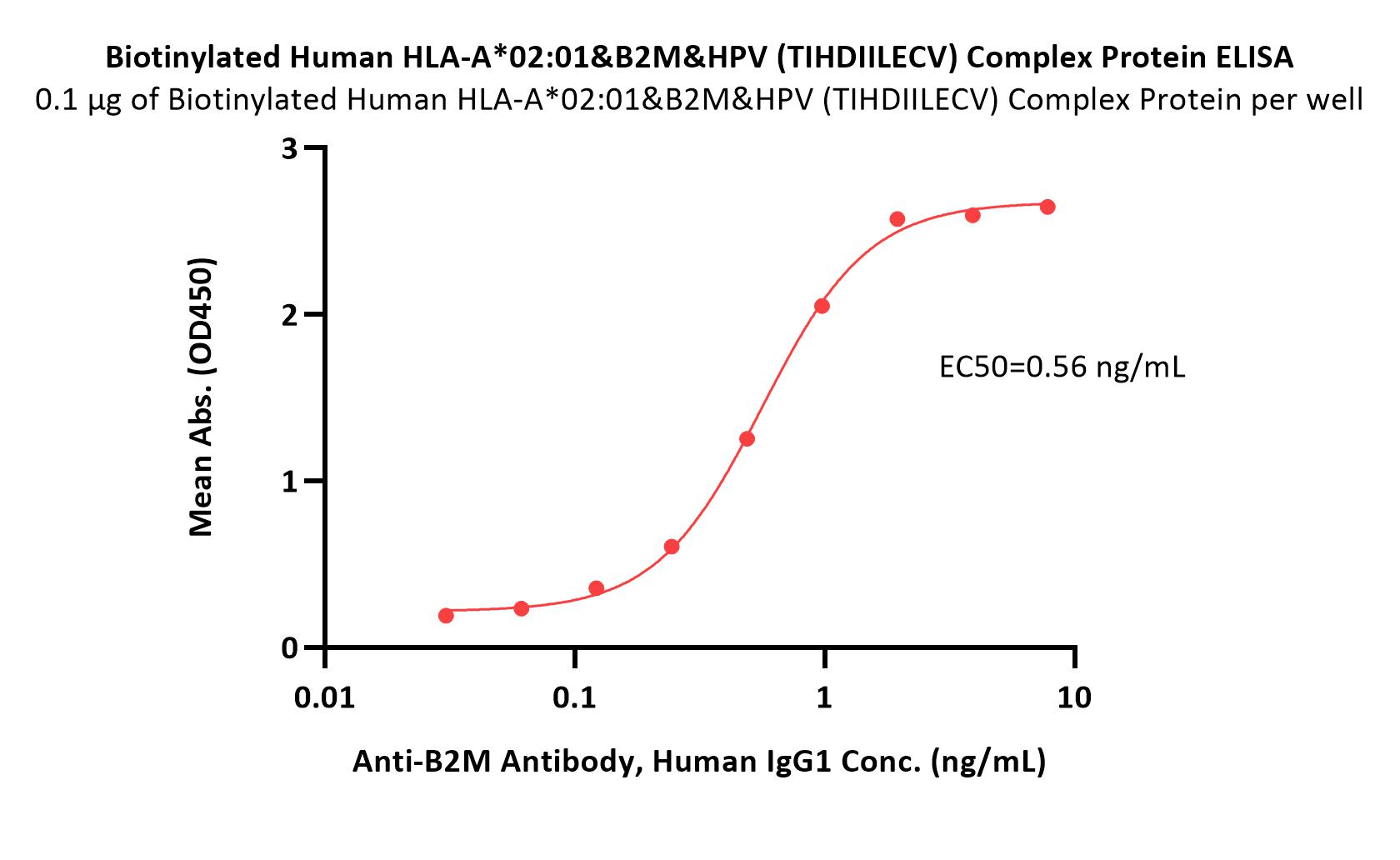 HLA-A*0201 & B2M & HPV (TIHDIILECV) ELISA