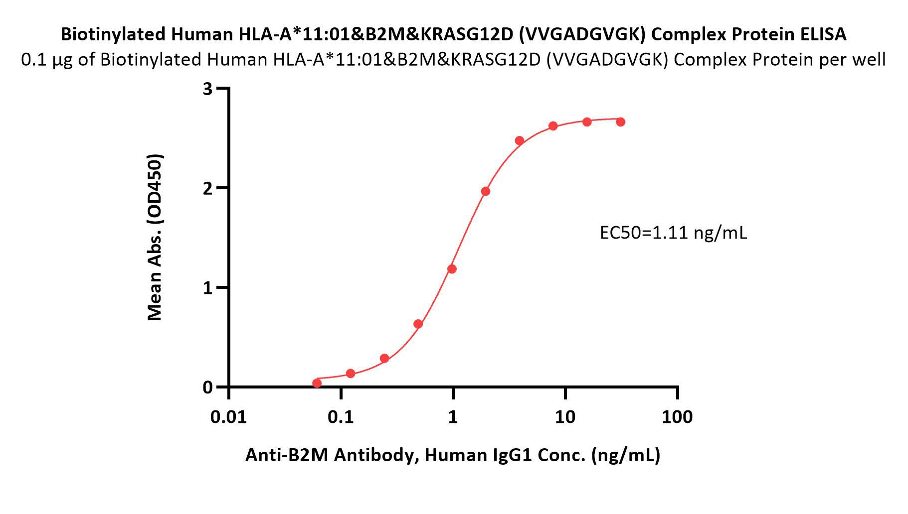 HLA-A*1101 | B2M | KRASG12V (VVGAVGVGK) ELISA