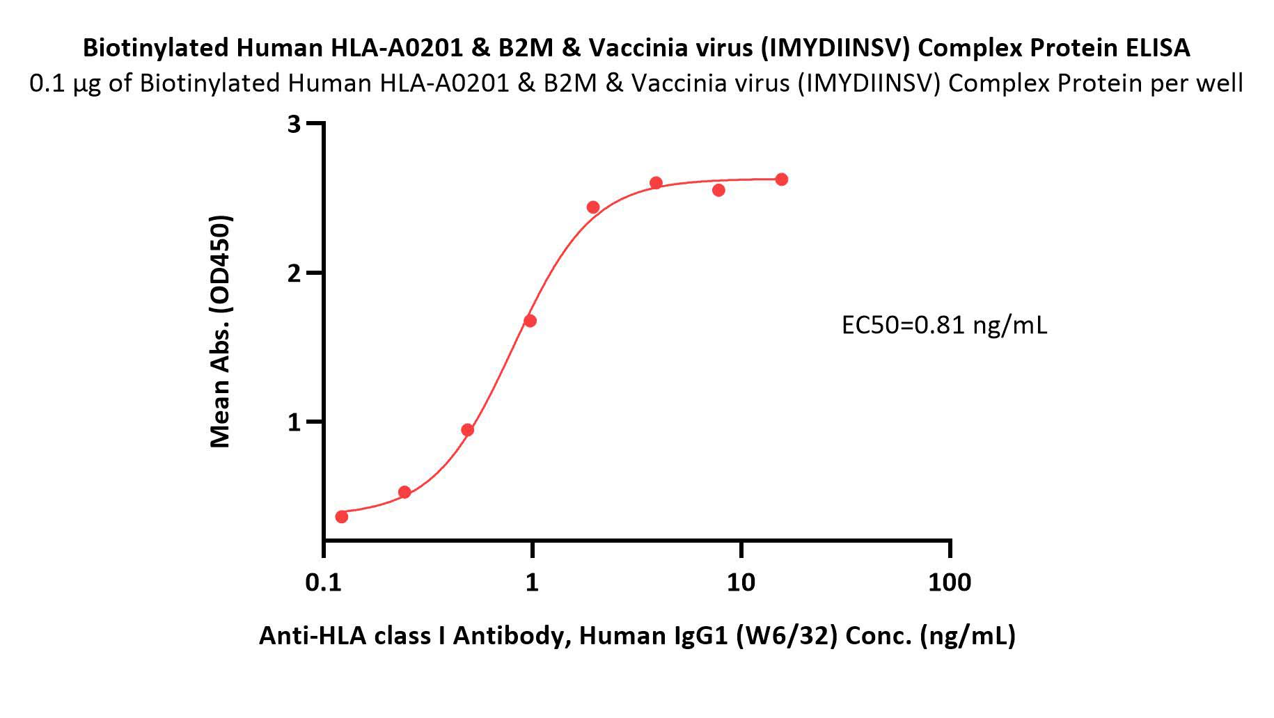 HLA-A*0201 & B2M & Vaccinia virus (IMYDIINSV) ELISA