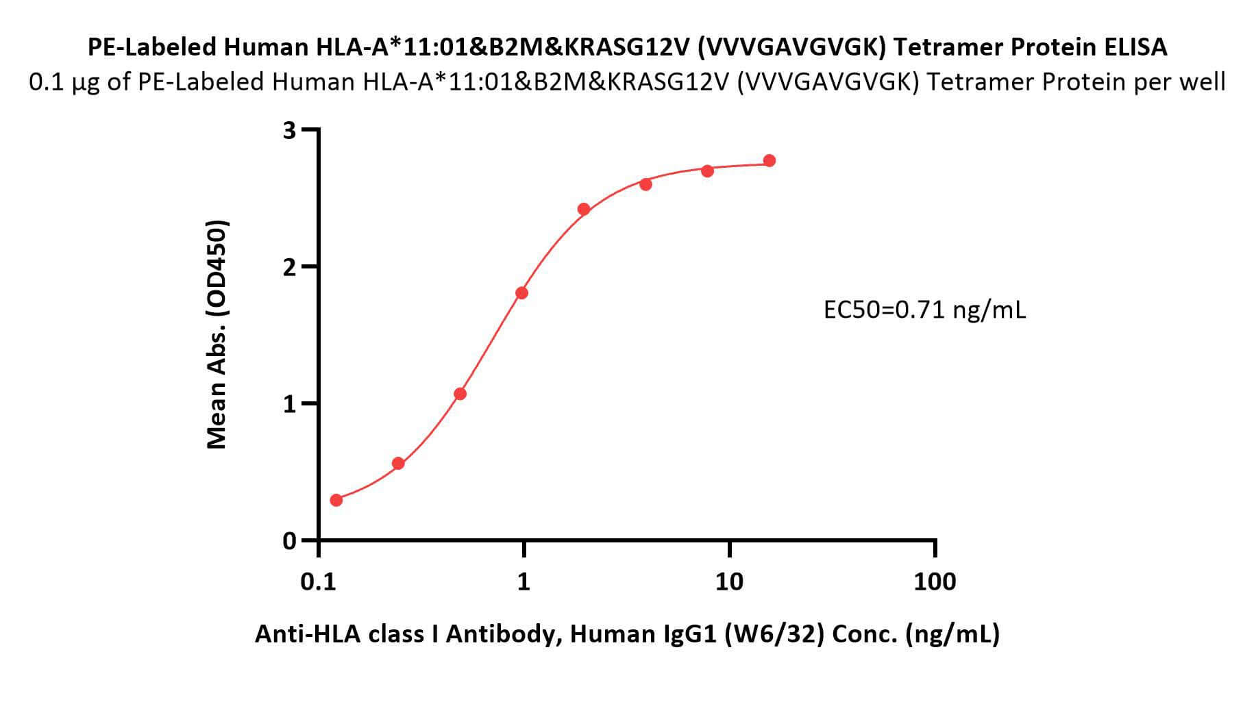 HLA-A*1101 & B2M & KRASG12V (VVVGAVGVGK) ELISA