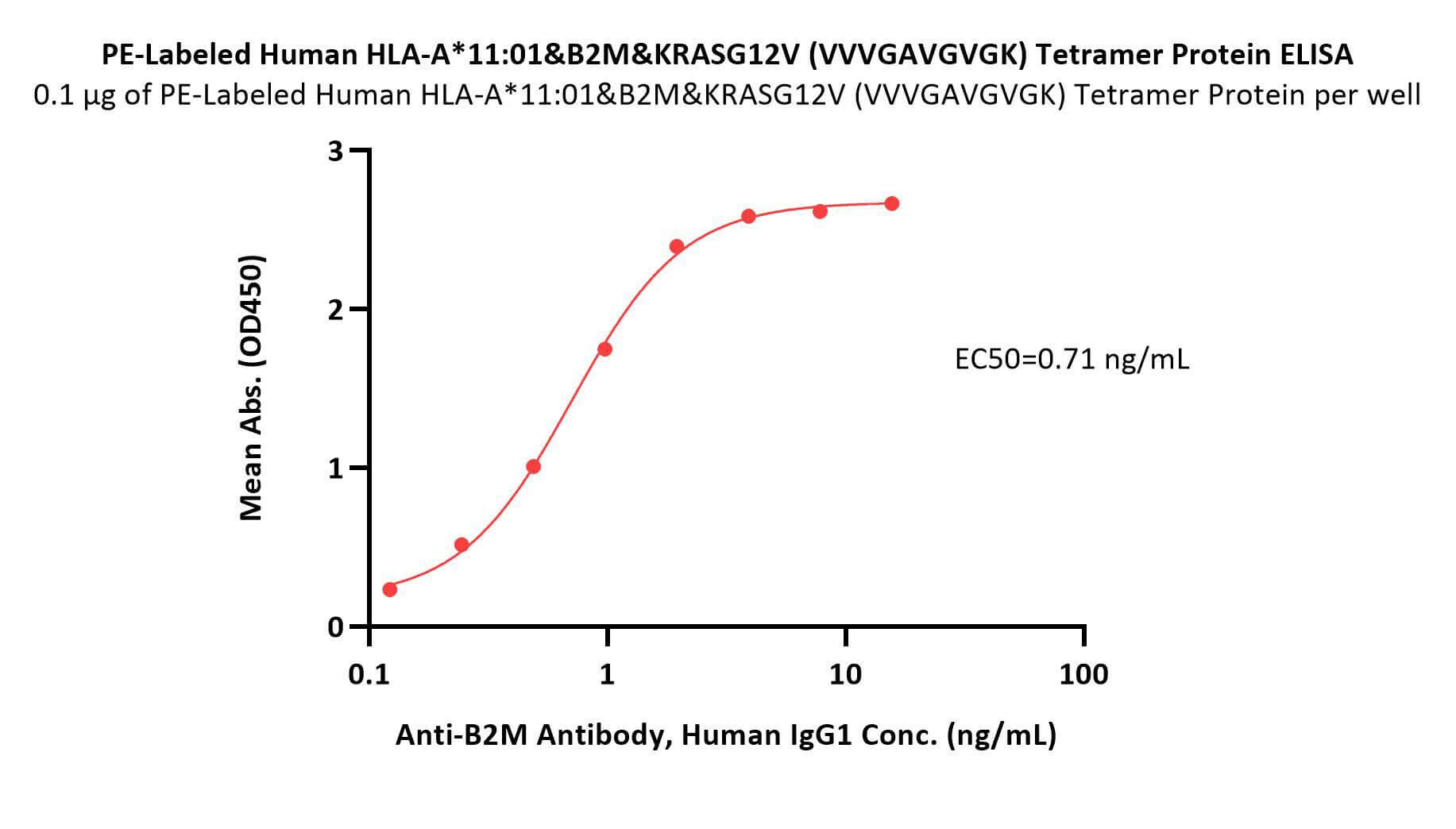 HLA-A*1101 & B2M & KRASG12V (VVVGAVGVGK) ELISA