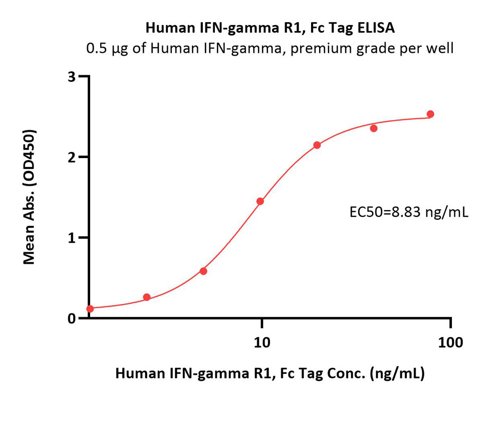 IFN-gamma R1 ELISA