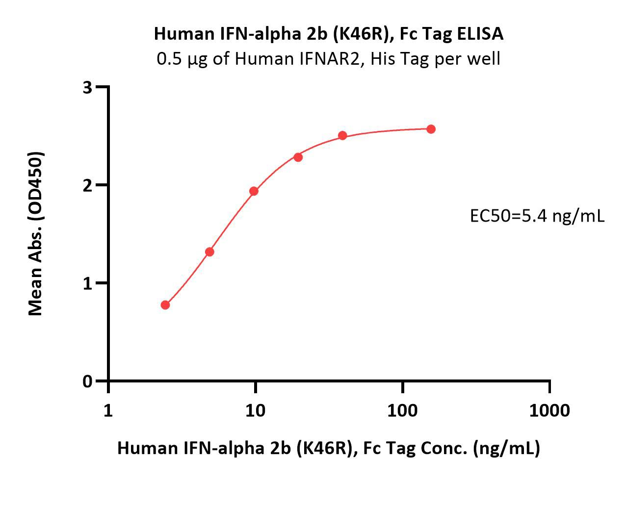 IFN-alpha 2b ELISA