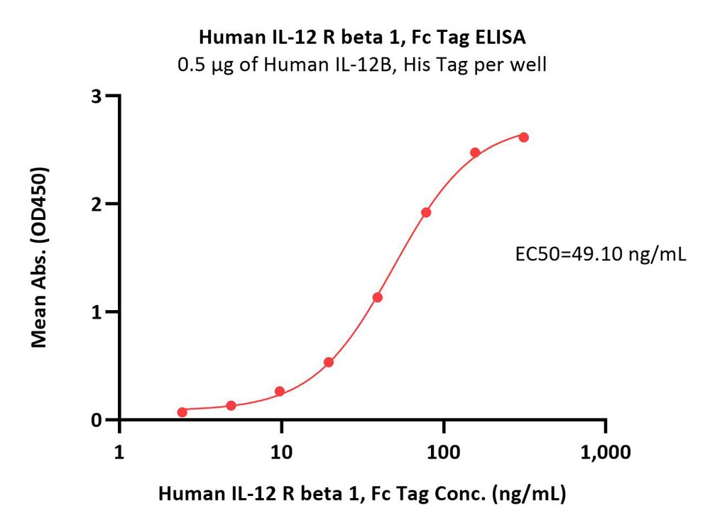 IL-12 R beta 1 ELISA