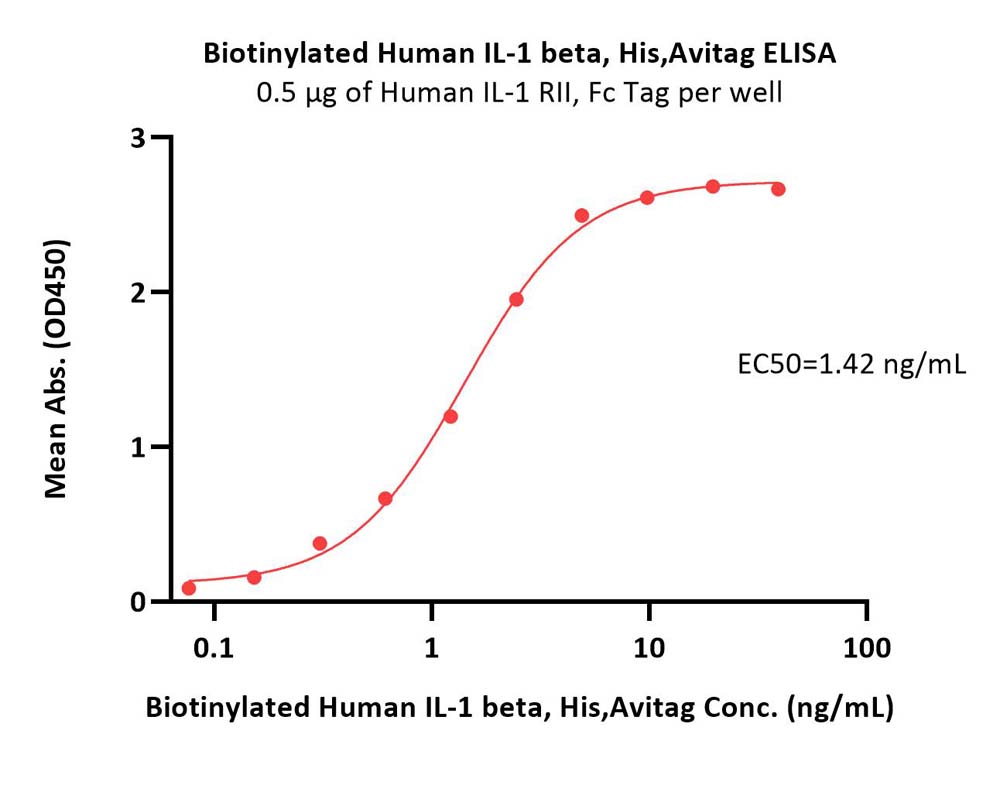 IL-1 beta ELISA